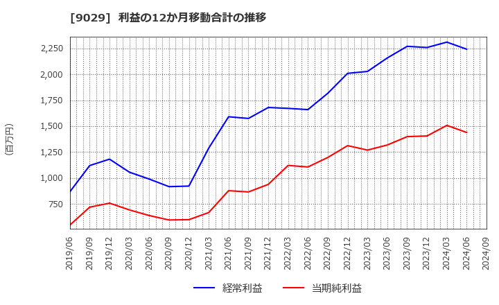 9029 (株)ヒガシトゥエンティワン: 利益の12か月移動合計の推移