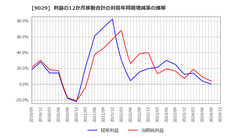 9029 (株)ヒガシトゥエンティワン: 利益の12か月移動合計の対前年同期増減率の推移