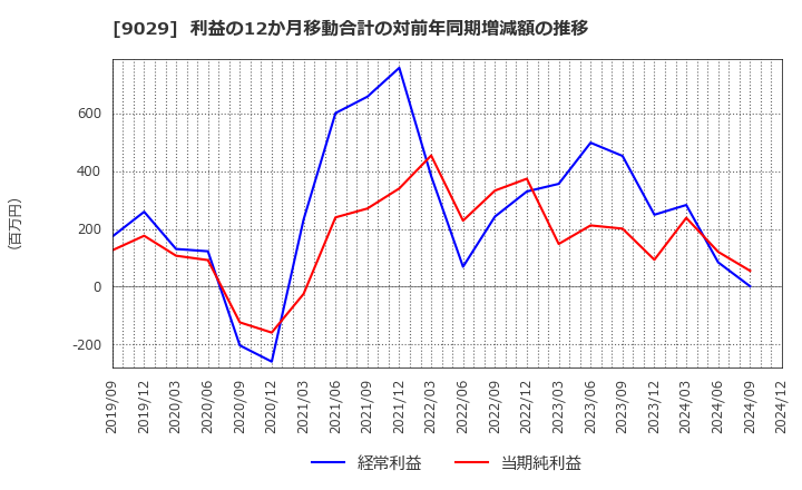 9029 (株)ヒガシトゥエンティワン: 利益の12か月移動合計の対前年同期増減額の推移