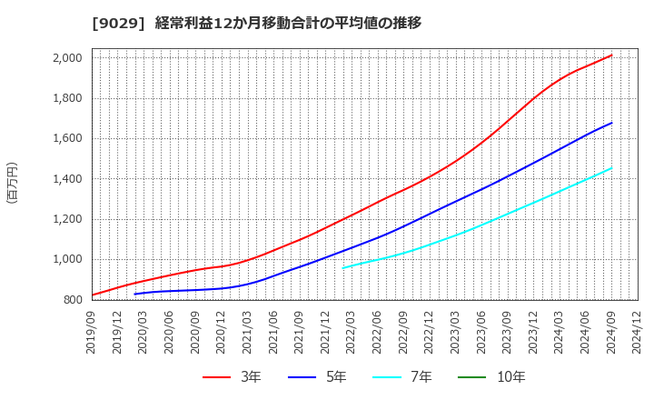 9029 (株)ヒガシトゥエンティワン: 経常利益12か月移動合計の平均値の推移