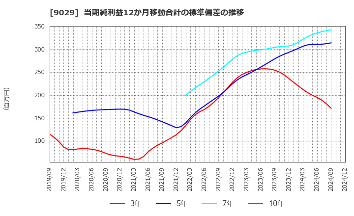 9029 (株)ヒガシトゥエンティワン: 当期純利益12か月移動合計の標準偏差の推移