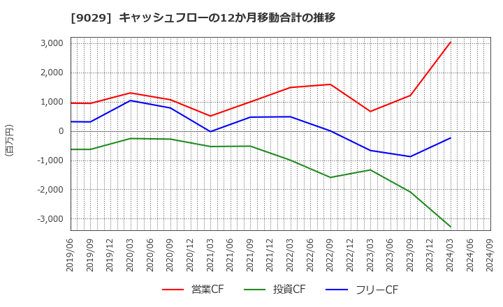 9029 (株)ヒガシトゥエンティワン: キャッシュフローの12か月移動合計の推移