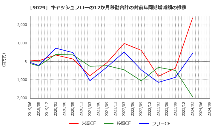 9029 (株)ヒガシトゥエンティワン: キャッシュフローの12か月移動合計の対前年同期増減額の推移