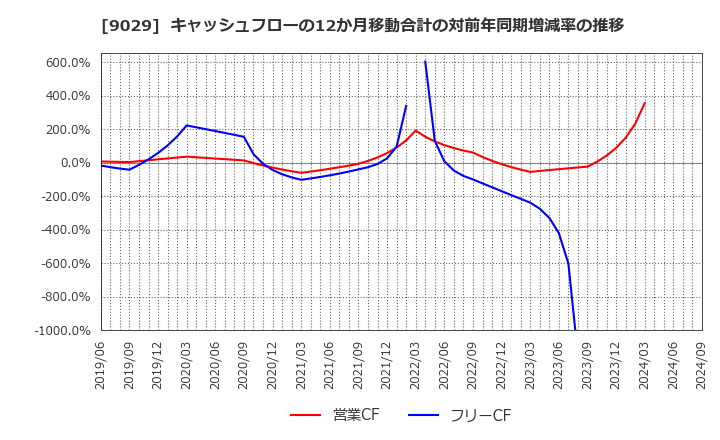 9029 (株)ヒガシトゥエンティワン: キャッシュフローの12か月移動合計の対前年同期増減率の推移