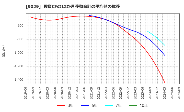 9029 (株)ヒガシトゥエンティワン: 投資CFの12か月移動合計の平均値の推移