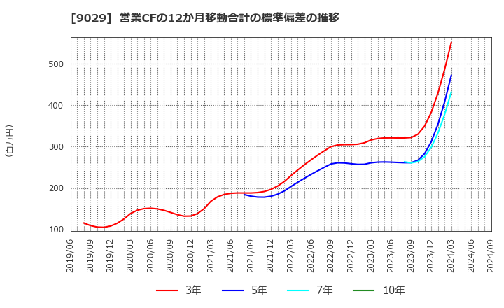 9029 (株)ヒガシトゥエンティワン: 営業CFの12か月移動合計の標準偏差の推移