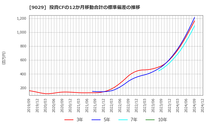 9029 (株)ヒガシトゥエンティワン: 投資CFの12か月移動合計の標準偏差の推移