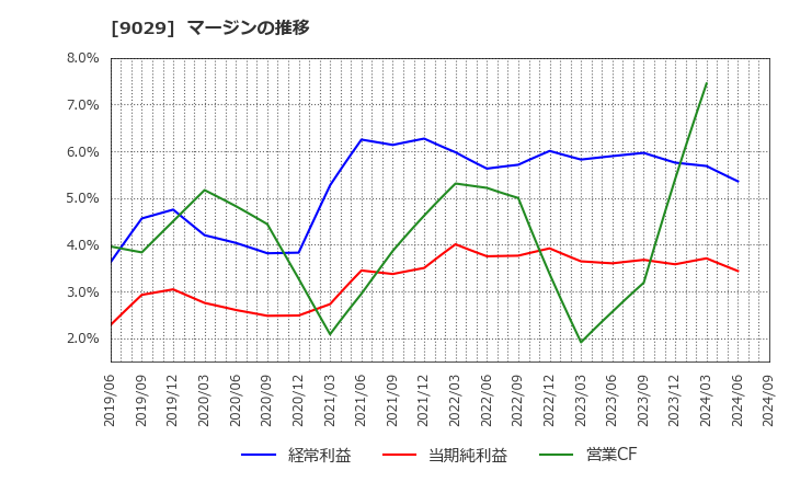 9029 (株)ヒガシトゥエンティワン: マージンの推移