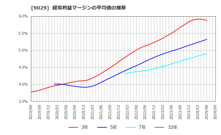 9029 (株)ヒガシトゥエンティワン: 経常利益マージンの平均値の推移