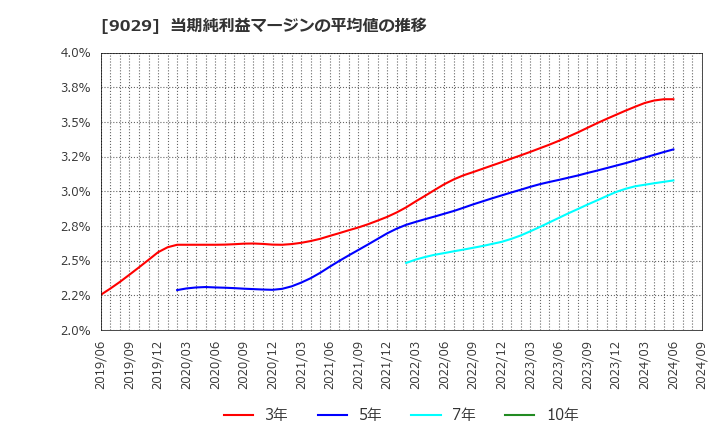 9029 (株)ヒガシトゥエンティワン: 当期純利益マージンの平均値の推移