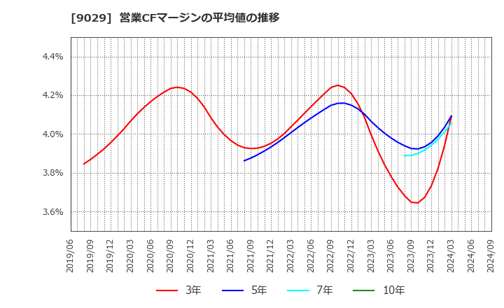 9029 (株)ヒガシトゥエンティワン: 営業CFマージンの平均値の推移