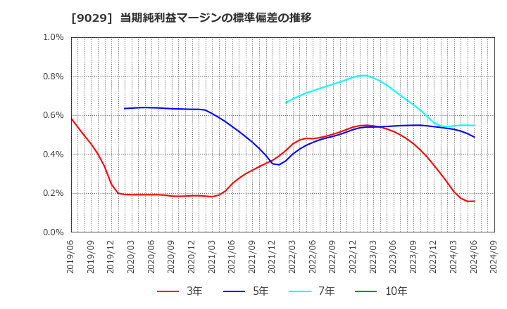 9029 (株)ヒガシトゥエンティワン: 当期純利益マージンの標準偏差の推移