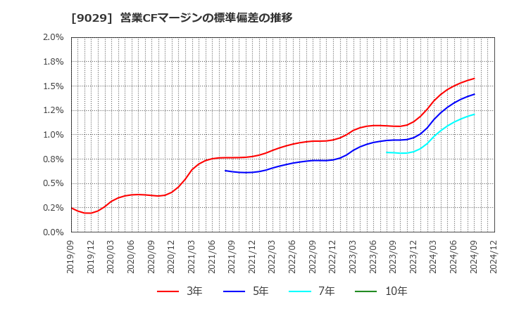 9029 (株)ヒガシトゥエンティワン: 営業CFマージンの標準偏差の推移