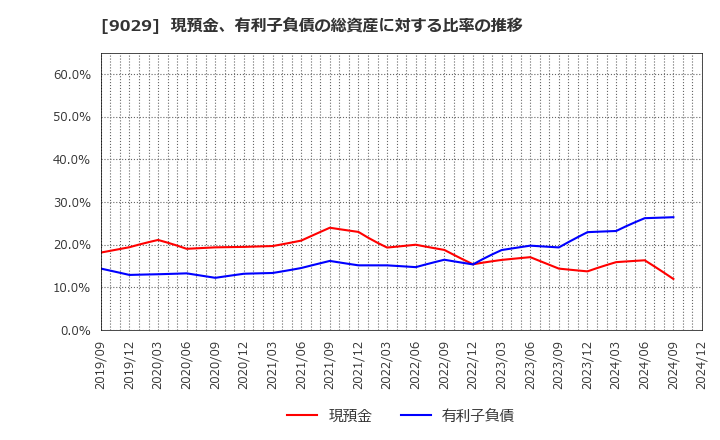 9029 (株)ヒガシトゥエンティワン: 現預金、有利子負債の総資産に対する比率の推移