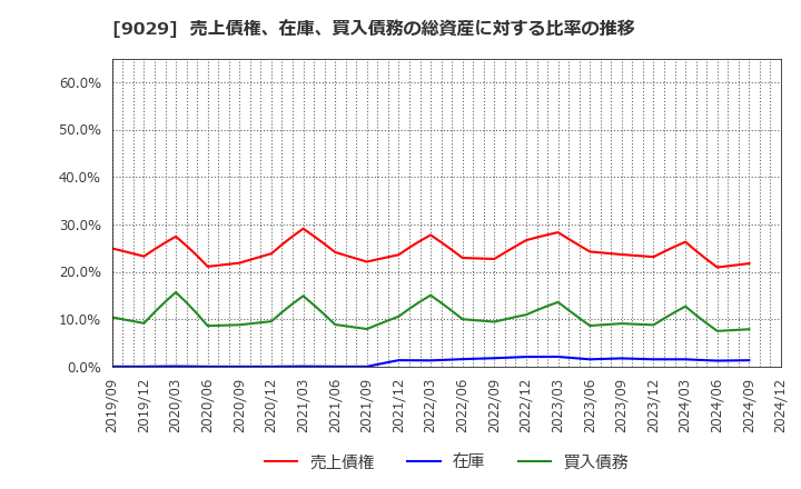 9029 (株)ヒガシトゥエンティワン: 売上債権、在庫、買入債務の総資産に対する比率の推移