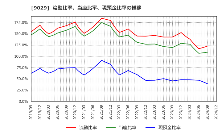 9029 (株)ヒガシトゥエンティワン: 流動比率、当座比率、現預金比率の推移