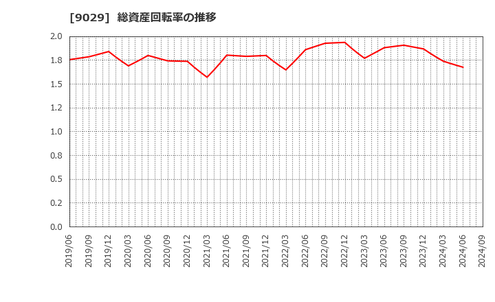 9029 (株)ヒガシトゥエンティワン: 総資産回転率の推移