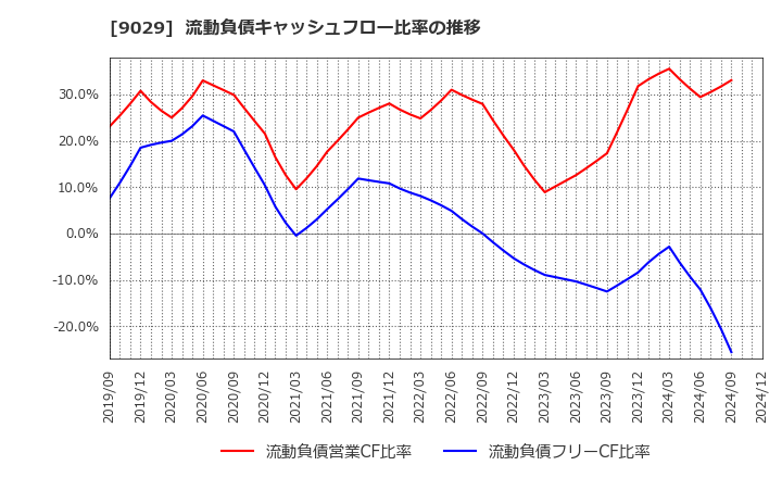 9029 (株)ヒガシトゥエンティワン: 流動負債キャッシュフロー比率の推移