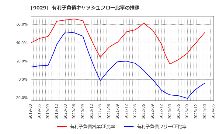 9029 (株)ヒガシトゥエンティワン: 有利子負債キャッシュフロー比率の推移