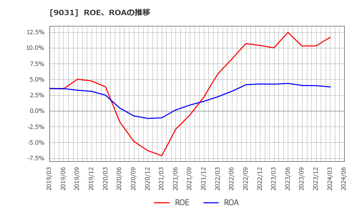 9031 西日本鉄道(株): ROE、ROAの推移