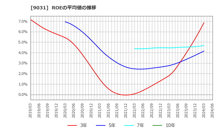 9031 西日本鉄道(株): ROEの平均値の推移