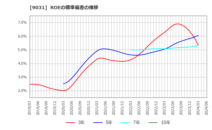 9031 西日本鉄道(株): ROEの標準偏差の推移