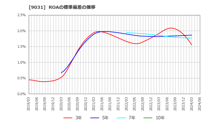 9031 西日本鉄道(株): ROAの標準偏差の推移