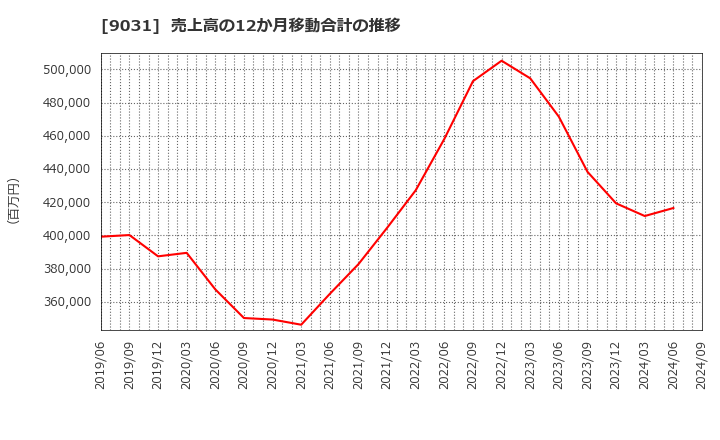 9031 西日本鉄道(株): 売上高の12か月移動合計の推移