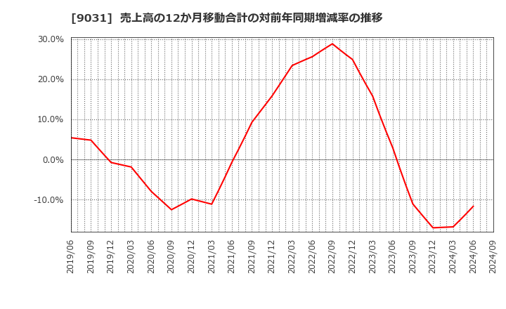 9031 西日本鉄道(株): 売上高の12か月移動合計の対前年同期増減率の推移