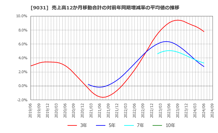 9031 西日本鉄道(株): 売上高12か月移動合計の対前年同期増減率の平均値の推移