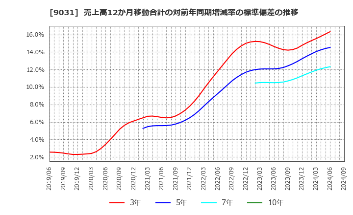 9031 西日本鉄道(株): 売上高12か月移動合計の対前年同期増減率の標準偏差の推移