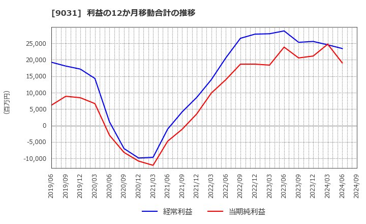 9031 西日本鉄道(株): 利益の12か月移動合計の推移