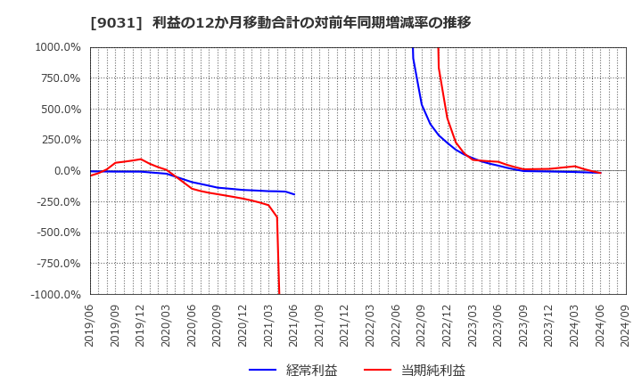 9031 西日本鉄道(株): 利益の12か月移動合計の対前年同期増減率の推移