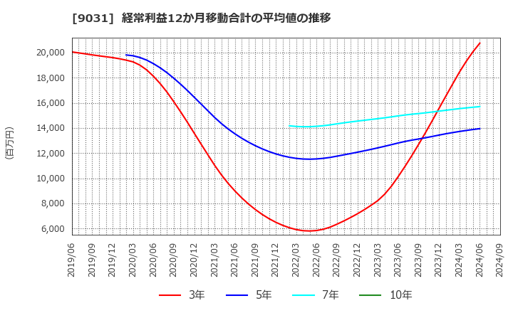 9031 西日本鉄道(株): 経常利益12か月移動合計の平均値の推移