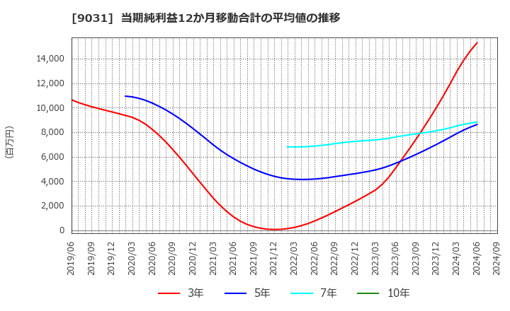 9031 西日本鉄道(株): 当期純利益12か月移動合計の平均値の推移