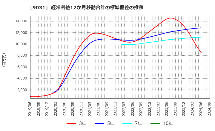 9031 西日本鉄道(株): 経常利益12か月移動合計の標準偏差の推移