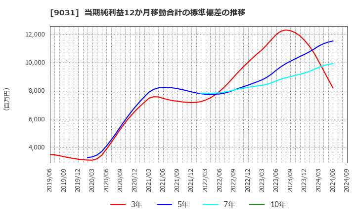 9031 西日本鉄道(株): 当期純利益12か月移動合計の標準偏差の推移