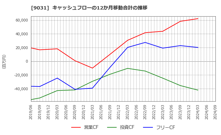 9031 西日本鉄道(株): キャッシュフローの12か月移動合計の推移