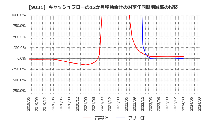 9031 西日本鉄道(株): キャッシュフローの12か月移動合計の対前年同期増減率の推移