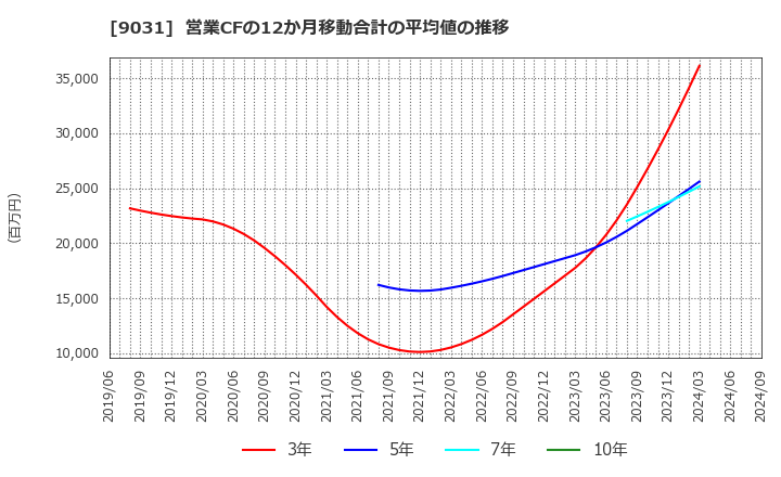 9031 西日本鉄道(株): 営業CFの12か月移動合計の平均値の推移