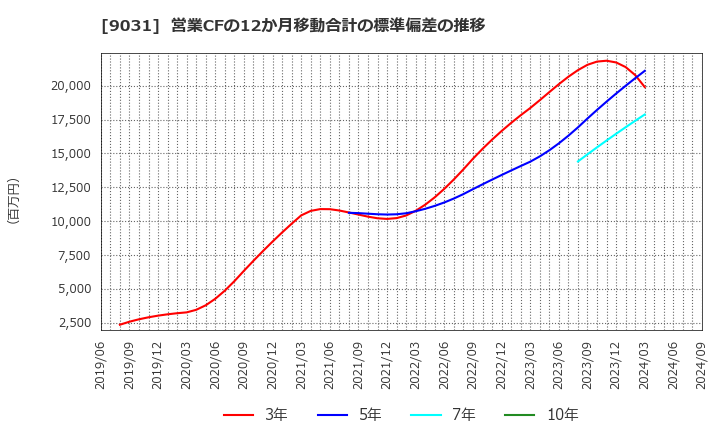 9031 西日本鉄道(株): 営業CFの12か月移動合計の標準偏差の推移