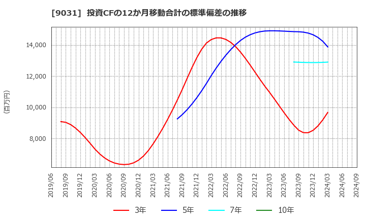 9031 西日本鉄道(株): 投資CFの12か月移動合計の標準偏差の推移