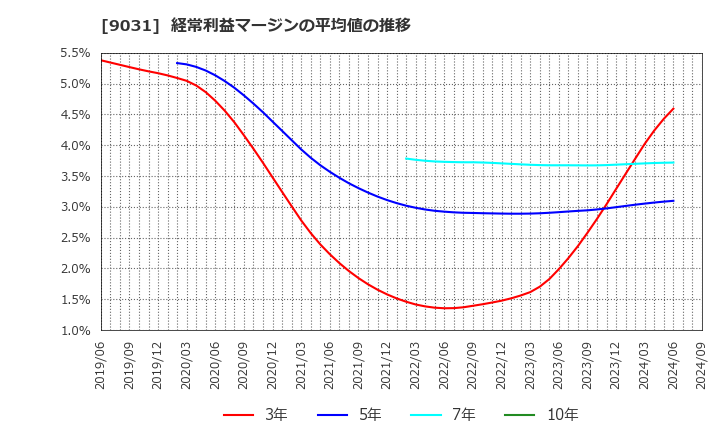 9031 西日本鉄道(株): 経常利益マージンの平均値の推移