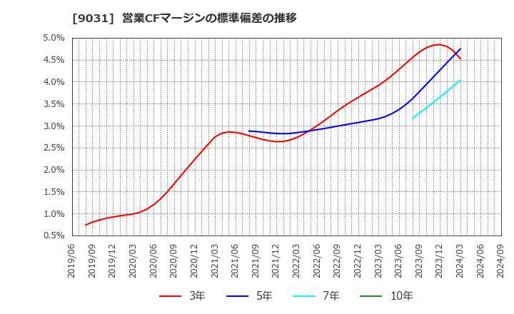 9031 西日本鉄道(株): 営業CFマージンの標準偏差の推移