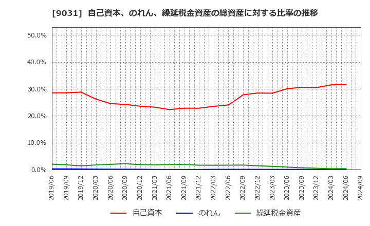 9031 西日本鉄道(株): 自己資本、のれん、繰延税金資産の総資産に対する比率の推移