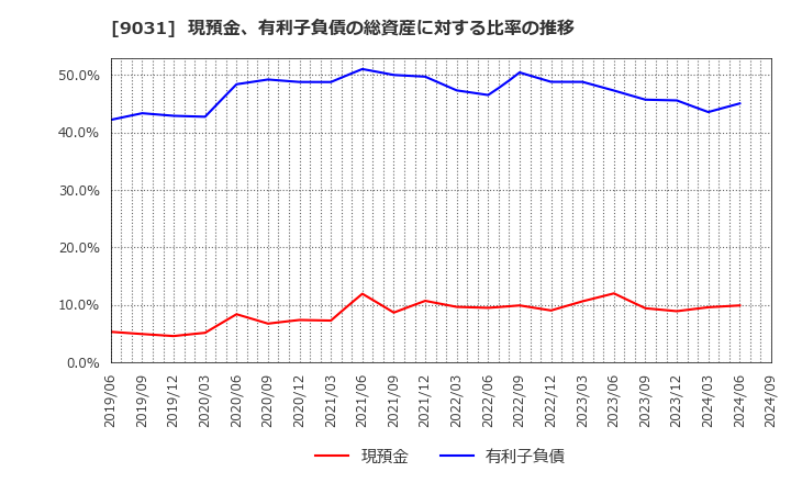 9031 西日本鉄道(株): 現預金、有利子負債の総資産に対する比率の推移