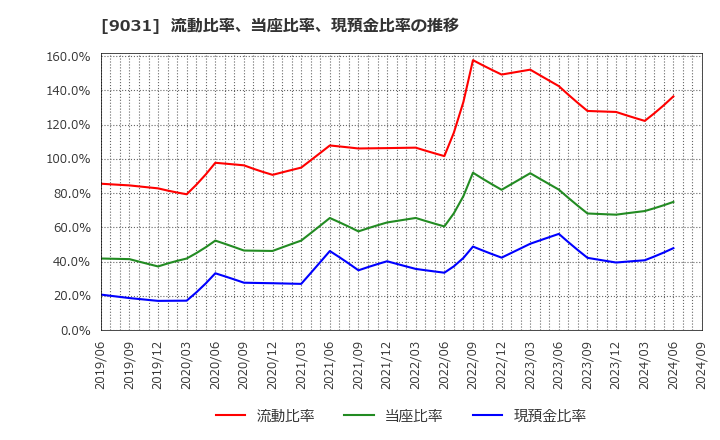 9031 西日本鉄道(株): 流動比率、当座比率、現預金比率の推移