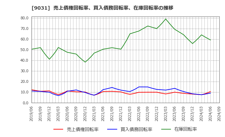 9031 西日本鉄道(株): 売上債権回転率、買入債務回転率、在庫回転率の推移