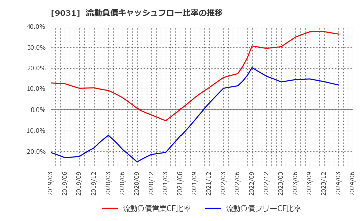 9031 西日本鉄道(株): 流動負債キャッシュフロー比率の推移