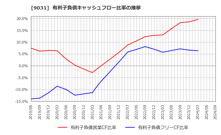 9031 西日本鉄道(株): 有利子負債キャッシュフロー比率の推移